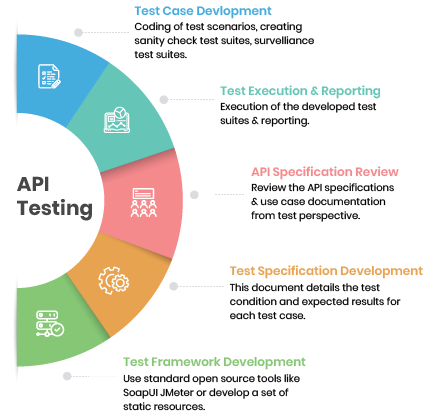 Software API Testing | Ensure Connectivity between Systems