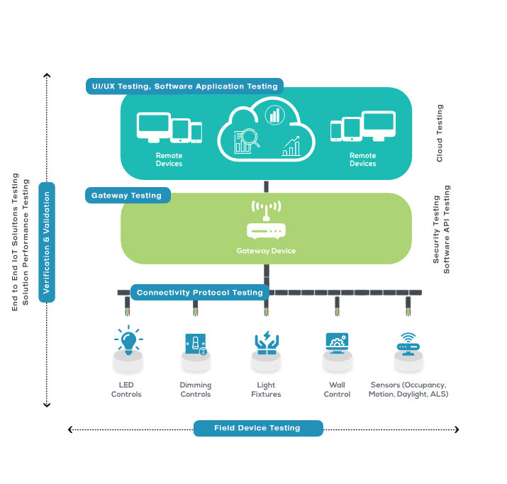 Smart | Test and validate Lighting Systems