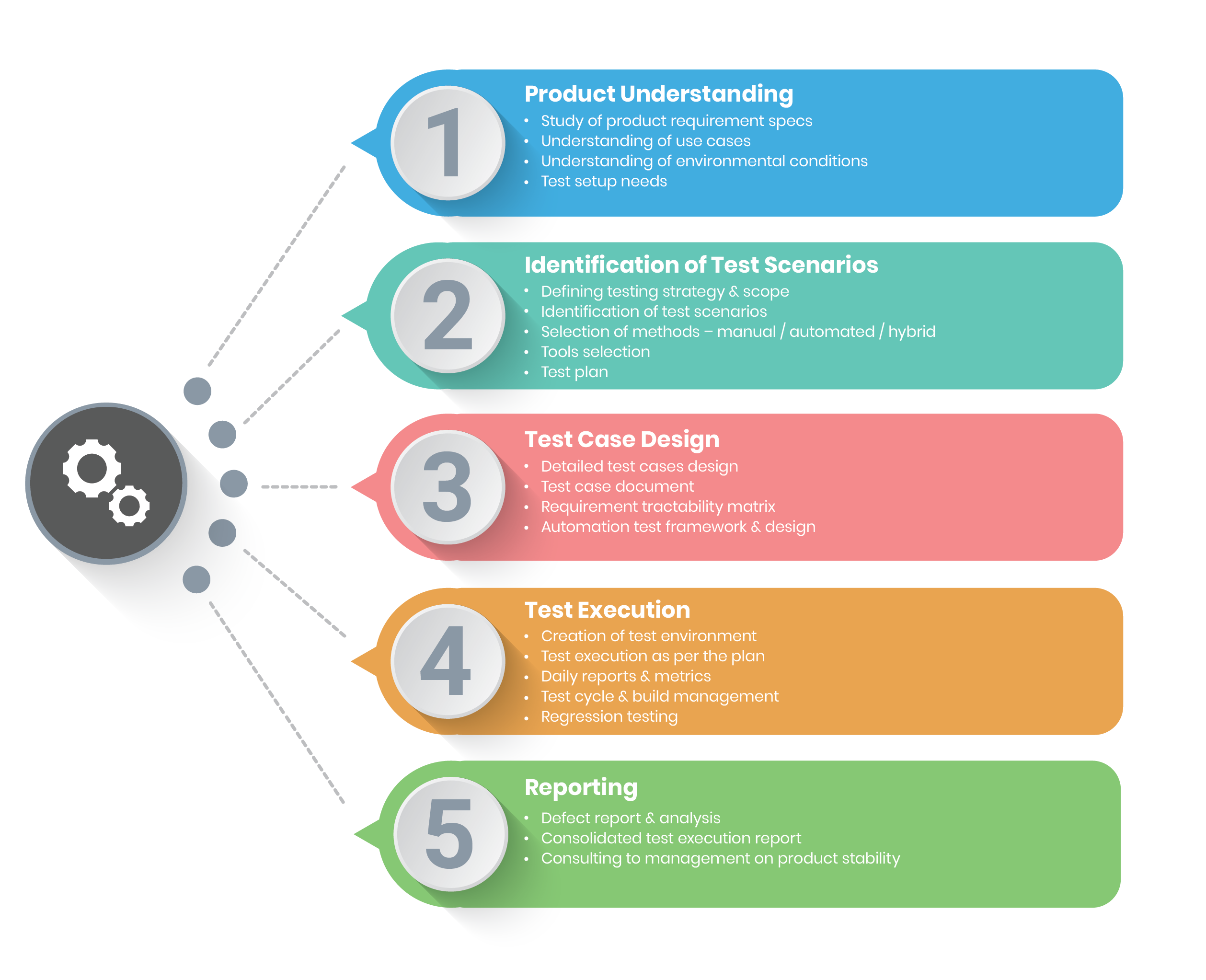 Sample product performance testing